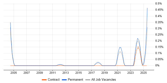 Job vacancy trend for GNSS in Cambridgeshire