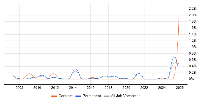 Google Ads job vacancy trend in Cambridgeshire