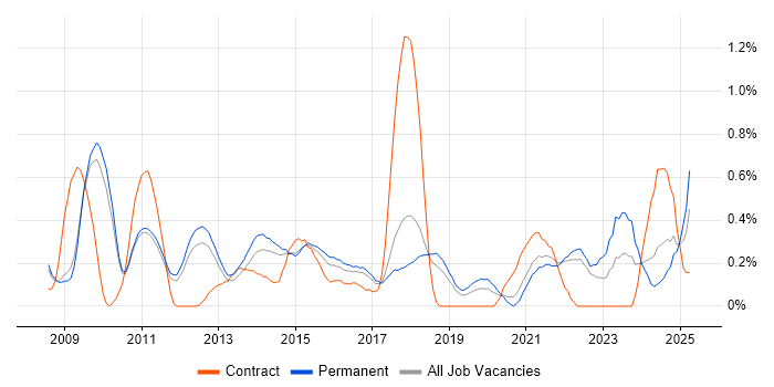 Job vacancy trend for Google Analytics in Cambridgeshire Job vacancy trend for Google Analytics in Cambridgeshire