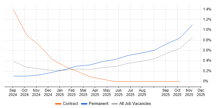 Google JAX job vacancy trend in Cambridgeshire