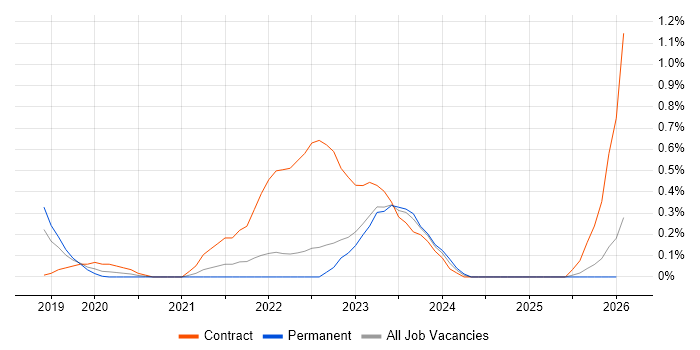 Google Kubernetes Engine job vacancy trend in Cambridgeshire