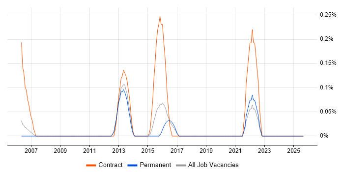 Job vacancy trend for GPFS in Cambridgeshire