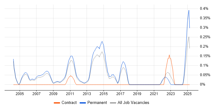 Job vacancy trend for Graduate SQL Developer in Cambridgeshire Job vacancy trend for Graduate SQL Developer in Cambridgeshire