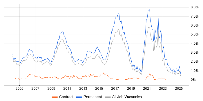Job vacancy trend for Graduate in Cambridgeshire Job vacancy trend for Graduate in Cambridgeshire