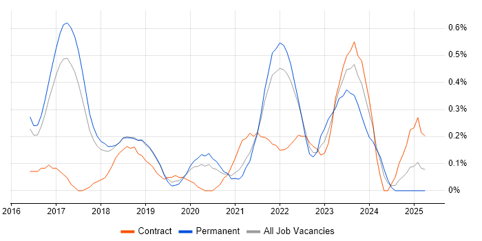 Job vacancy trend for Grafana in Cambridgeshire Job vacancy trend for Grafana in Cambridgeshire