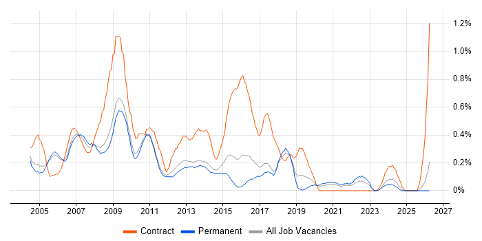 Graphic Design job vacancy trend in Cambridgeshire