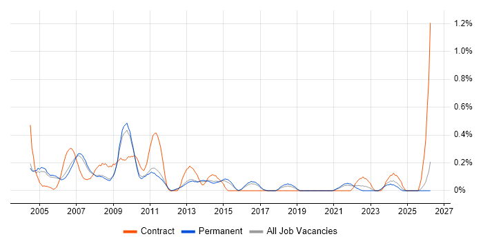 Graphic Designer job vacancy trend in Cambridgeshire