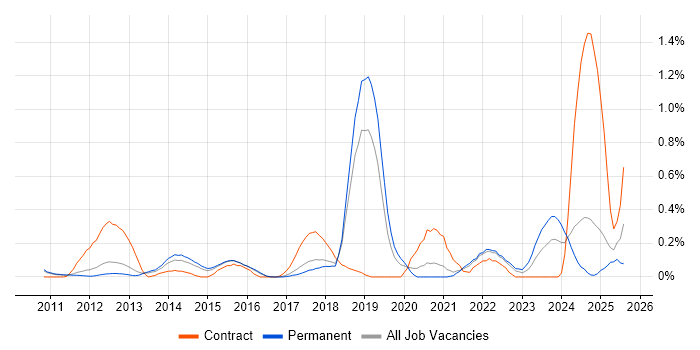 Job vacancy trend for GRC in Cambridgeshire
