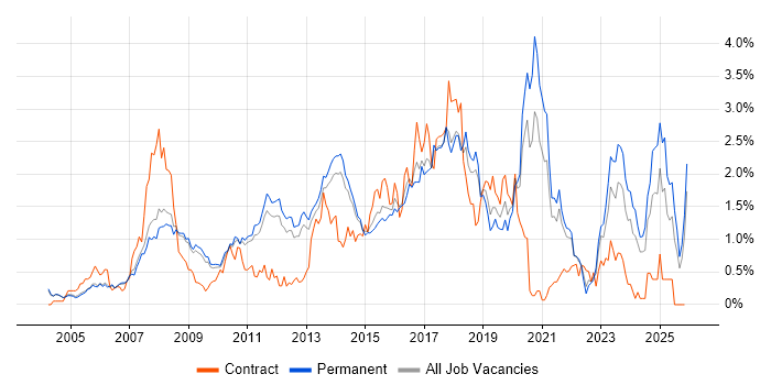 Greenfield Project job vacancy trend in Cambridgeshire