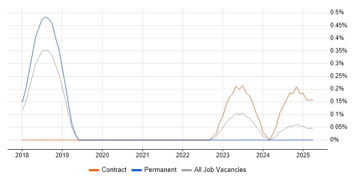 Job vacancy trend for GREM in Cambridgeshire Job vacancy trend for GREM in Cambridgeshire