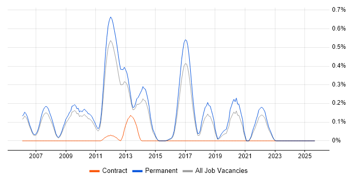 Job vacancy trend for Grid Computing in Cambridgeshire