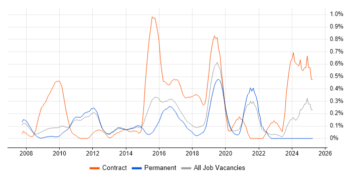 Job vacancy trend for Groovy in Cambridgeshire Job vacancy trend for Groovy in Cambridgeshire