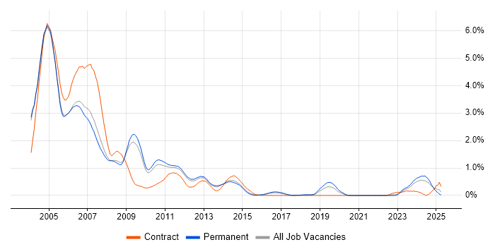 Job vacancy trend for GSM in Cambridgeshire Job vacancy trend for GSM in Cambridgeshire