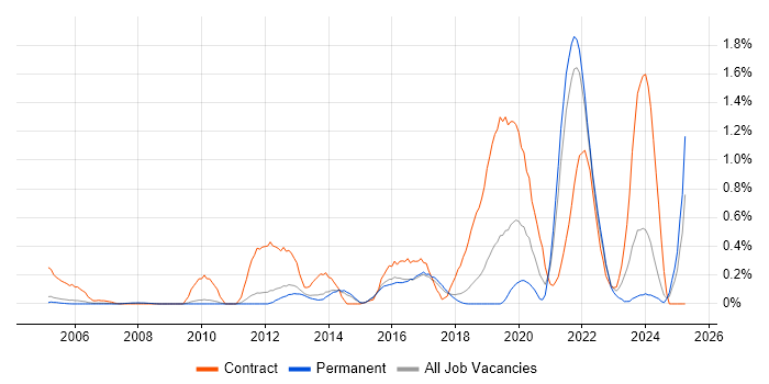 Job vacancy trend for GxP in Cambridgeshire Job vacancy trend for GxP in Cambridgeshire