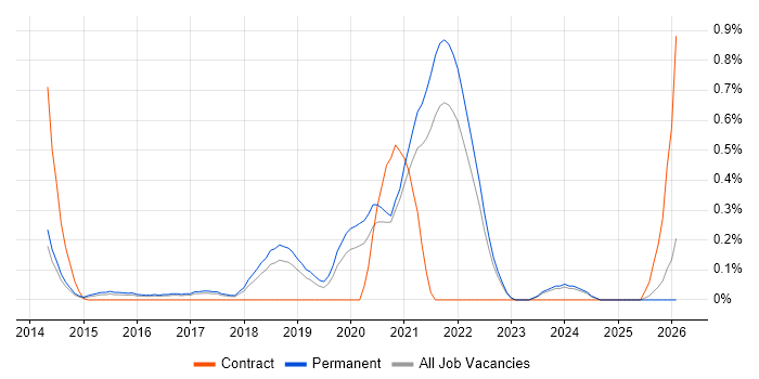 Hackathon job vacancy trend in Cambridgeshire