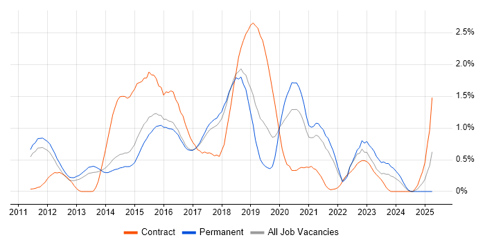 Job vacancy trend for Hadoop in Cambridgeshire