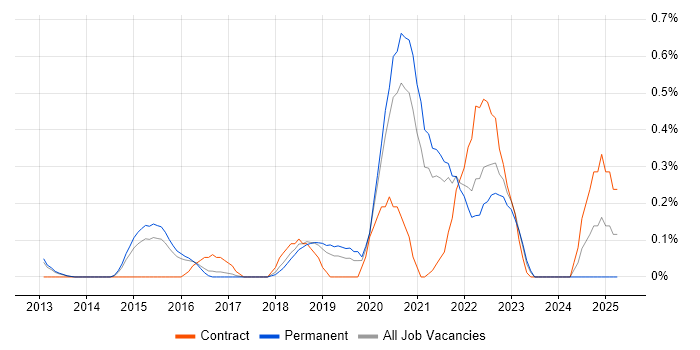 Job vacancy trend for HAProxy in Cambridgeshire