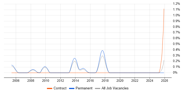Hardware Architect job vacancy trend in Cambridgeshire