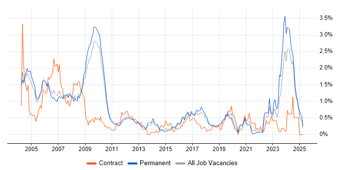 Job vacancy trend for Hardware Engineer in Cambridgeshire Job vacancy trend for Hardware Engineer in Cambridgeshire