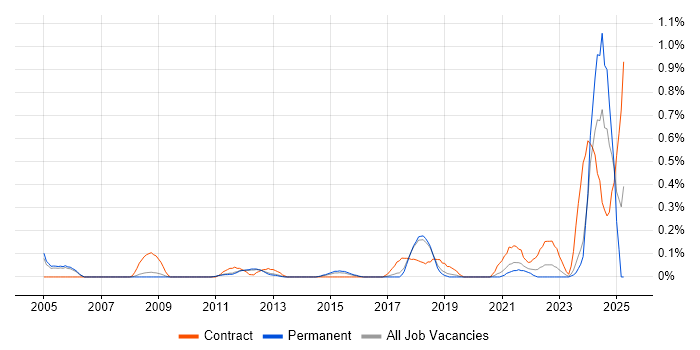 Job vacancy trend for Hardware-in-the-Loop in Cambridgeshire Job vacancy trend for Hardware-in-the-Loop in Cambridgeshire
