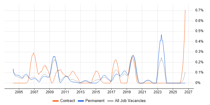 Hardware Test Engineer job vacancy trend in Cambridgeshire