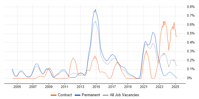 Job vacancy trend for Head of IT in Cambridgeshire