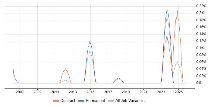 Head of Service Management job vacancy trend in Cambridgeshire