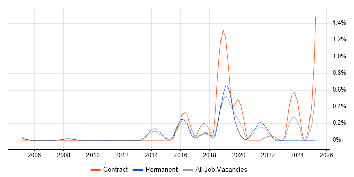 Job vacancy trend for Health Informatics in Cambridgeshire