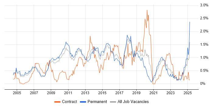 Job vacancy trend for High Availability in Cambridgeshire Job vacancy trend for High Availability in Cambridgeshire