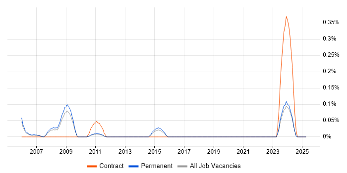 Job vacancy trend for HLSL in Cambridgeshire Job vacancy trend for HLSL in Cambridgeshire