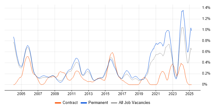 Job vacancy trend for HNC in Cambridgeshire Job vacancy trend for HNC in Cambridgeshire