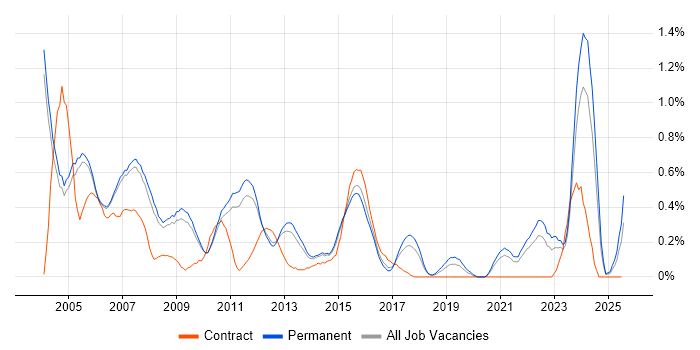 Job vacancy trend for HND in Cambridgeshire Job vacancy trend for HND in Cambridgeshire