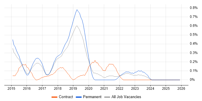 HP ALM job vacancy trend in Cambridgeshire