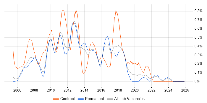 HP Quality Center job vacancy trend in Cambridgeshire