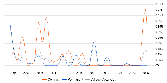 Job vacancy trend for HR Consultant in Cambridgeshire Job vacancy trend for HR Consultant in Cambridgeshire