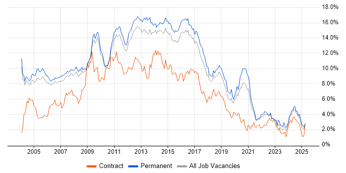 Job vacancy trend for HTML in Cambridgeshire Job vacancy trend for HTML in Cambridgeshire