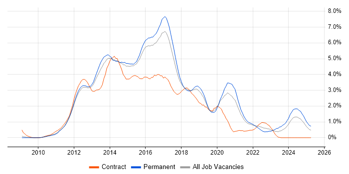 Job vacancy trend for HTML5 in Cambridgeshire Job vacancy trend for HTML5 in Cambridgeshire