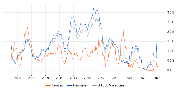 Job vacancy trend for HTTP in Cambridgeshire