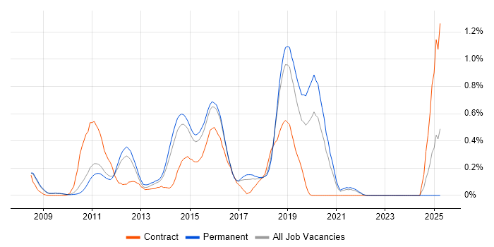 Job vacancy trend for Hudson in Cambridgeshire Job vacancy trend for Hudson in Cambridgeshire