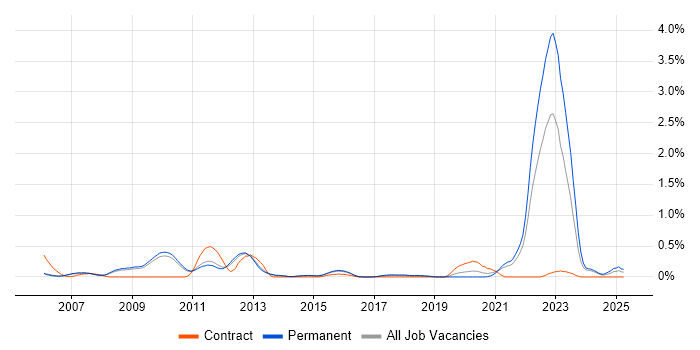 Job vacancy trend for Human Factors in Cambridgeshire
