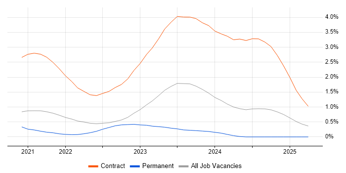 Job vacancy trend for Hungarian Language in Cambridgeshire