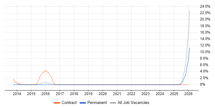 4G job vacancy trend in Huntingdon