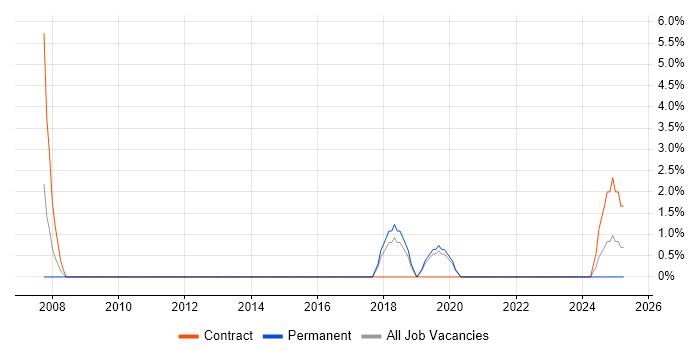 Job vacancy trend for Accountant in Huntingdon