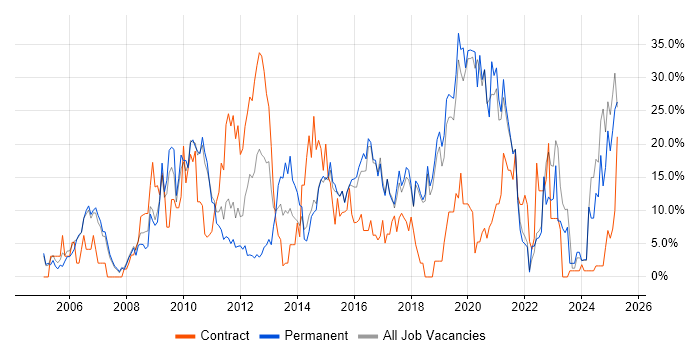 Job vacancy trend for Active Directory in Huntingdon Job vacancy trend for Active Directory in Huntingdon