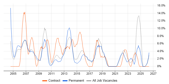 Administrator job vacancy trend in Huntingdon
