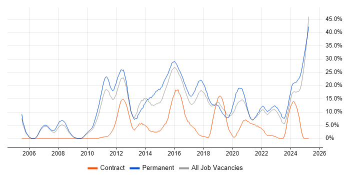 Job vacancy trend for Agile in Huntingdon
