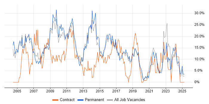 Job vacancy trend for Analyst in Huntingdon Job vacancy trend for Analyst in Huntingdon