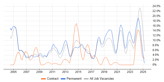 Job vacancy trend for Analytical Skills in Huntingdon Job vacancy trend for Analytical Skills in Huntingdon