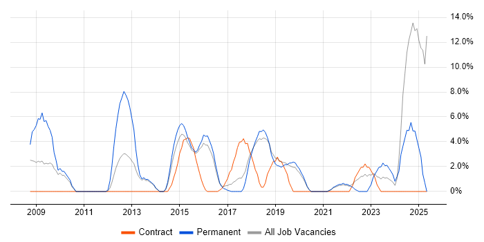 Job vacancy trend for Analytics in Huntingdon