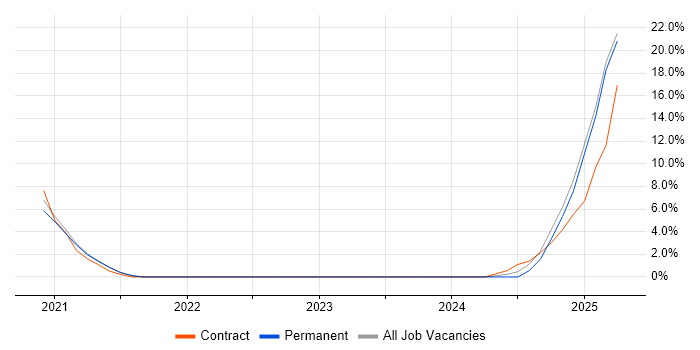Job vacancy trend for Ansible in Huntingdon Job vacancy trend for Ansible in Huntingdon